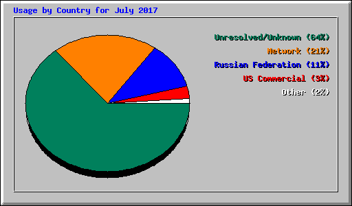 Usage by Country for July 2017