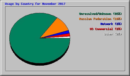 Usage by Country for November 2017