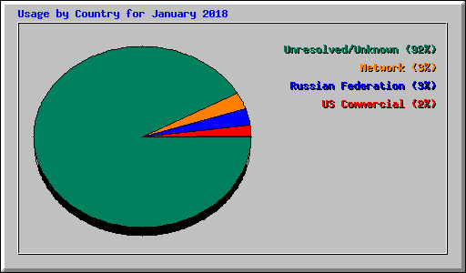 Usage by Country for January 2018