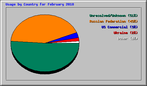 Usage by Country for February 2018