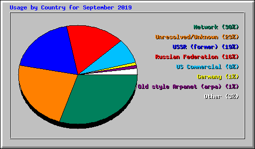 Usage by Country for September 2019