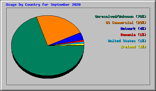 Usage by Country for September 2020