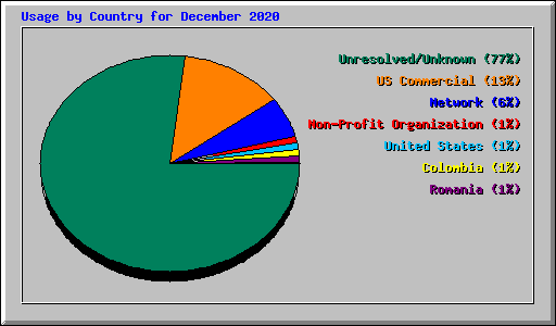 Usage by Country for December 2020