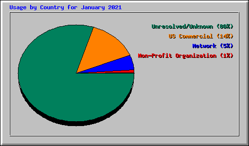 Usage by Country for January 2021