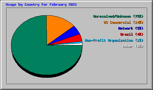 Usage by Country for February 2021