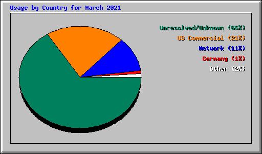 Usage by Country for March 2021