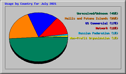 Usage by Country for July 2021