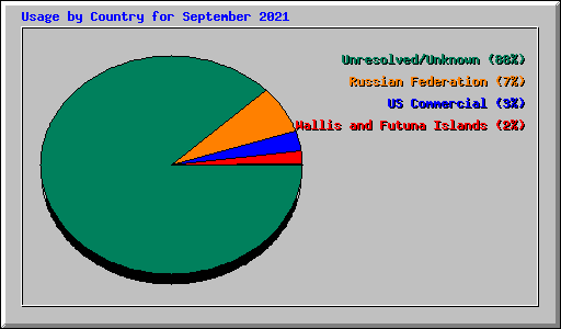 Usage by Country for September 2021