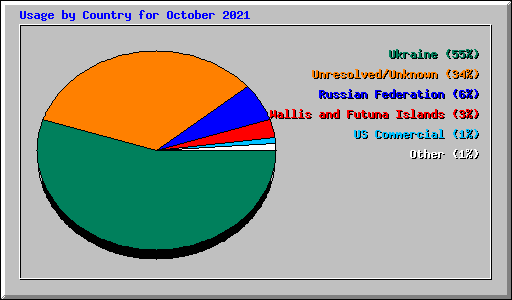 Usage by Country for October 2021