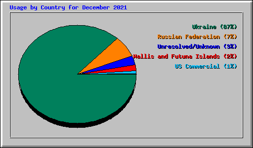 Usage by Country for December 2021