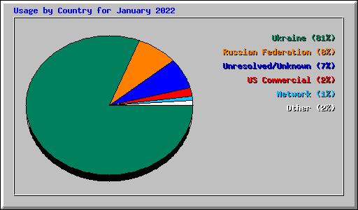 Usage by Country for January 2022