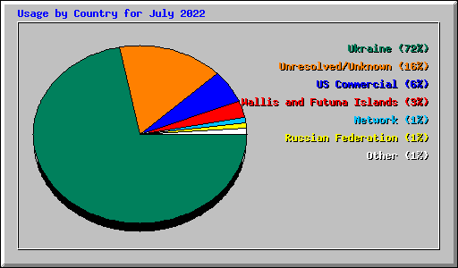 Usage by Country for July 2022