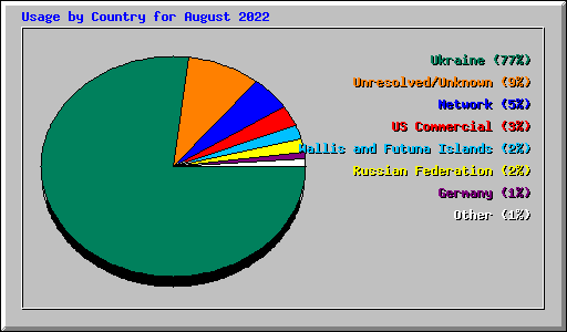 Usage by Country for August 2022