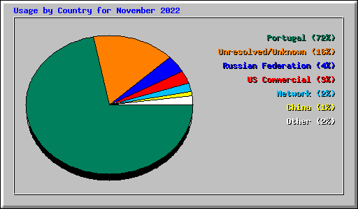 Usage by Country for November 2022