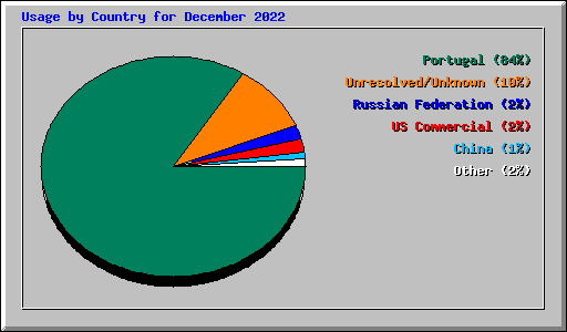 Usage by Country for December 2022