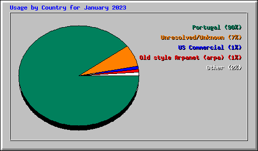 Usage by Country for January 2023