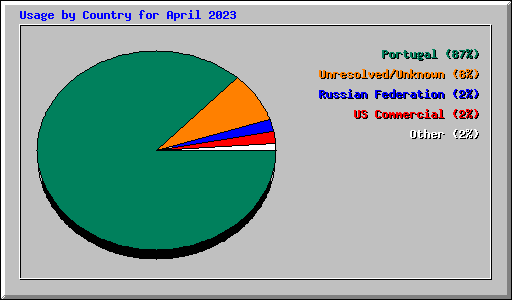 Usage by Country for April 2023