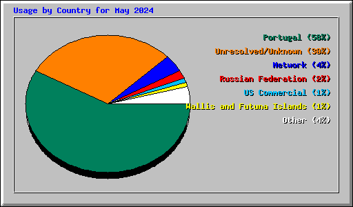 Usage by Country for May 2024