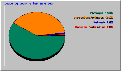 Usage by Country for June 2024