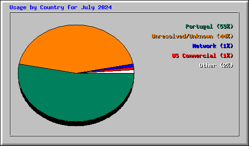 Usage by Country for July 2024