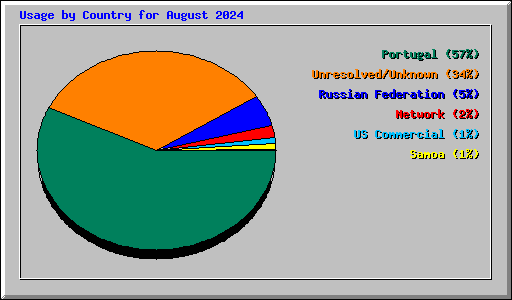 Usage by Country for August 2024