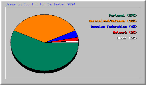 Usage by Country for September 2024