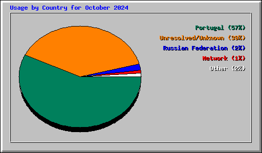 Usage by Country for October 2024