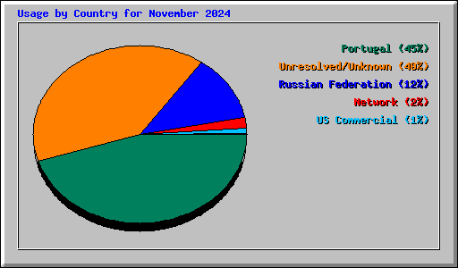 Usage by Country for November 2024