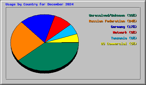 Usage by Country for December 2024