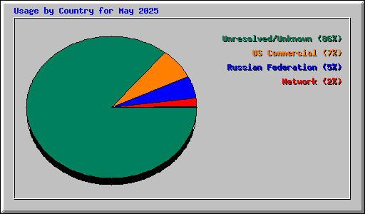 Usage by Country for May 2025