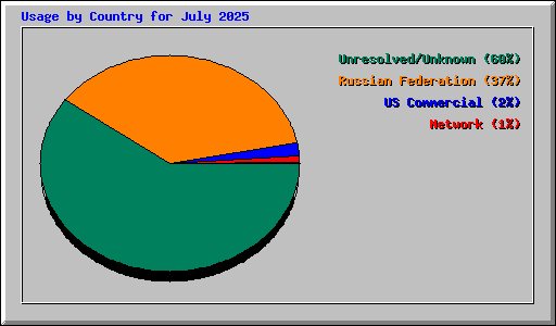 Usage by Country for July 2025