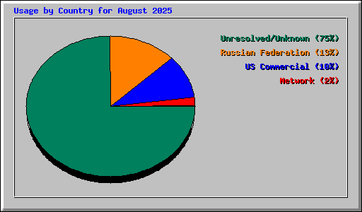 Usage by Country for August 2025
