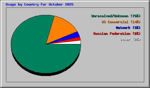 Usage by Country for October 2025