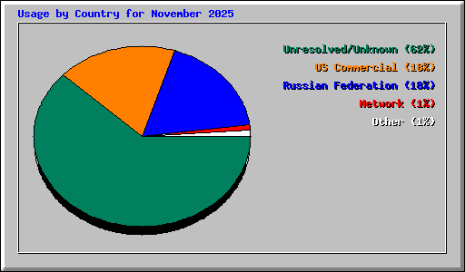 Usage by Country for November 2025