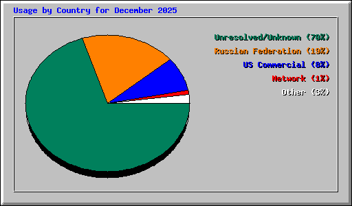 Usage by Country for December 2025