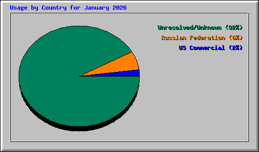 Usage by Country for January 2026