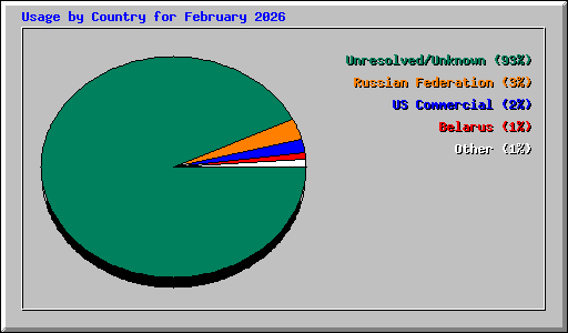 Usage by Country for February 2026