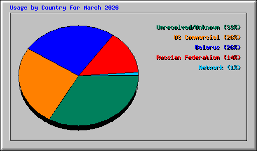 Usage by Country for March 2026