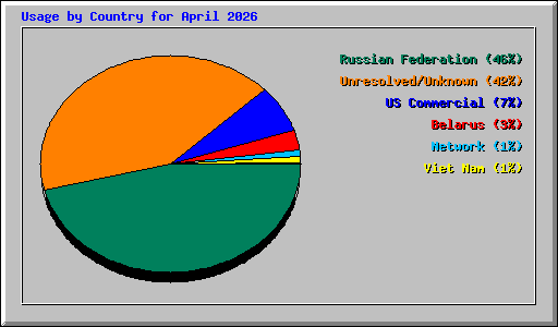 Usage by Country for April 2026