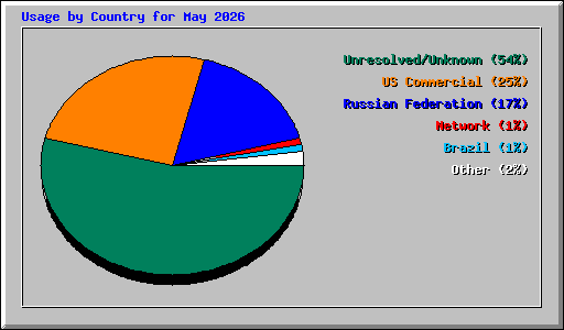 Usage by Country for May 2026