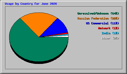 Usage by Country for June 2026