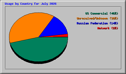 Usage by Country for July 2026