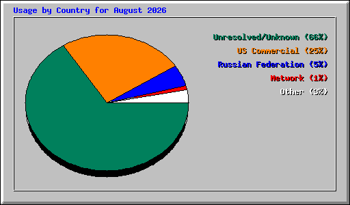 Usage by Country for August 2026