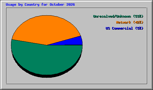 Usage by Country for October 2026