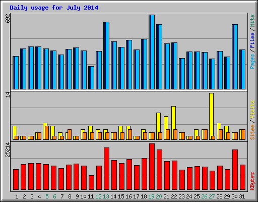 Daily usage for July 2014