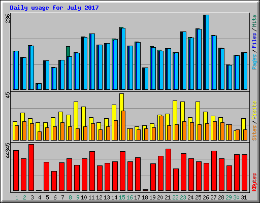 Daily usage for July 2017