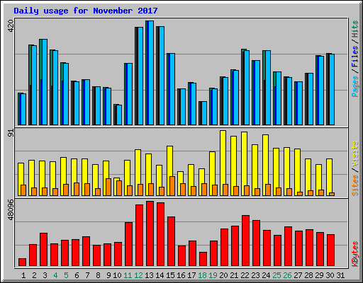 Daily usage for November 2017