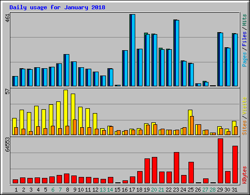 Daily usage for January 2018