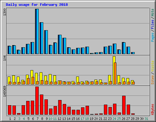 Daily usage for February 2018