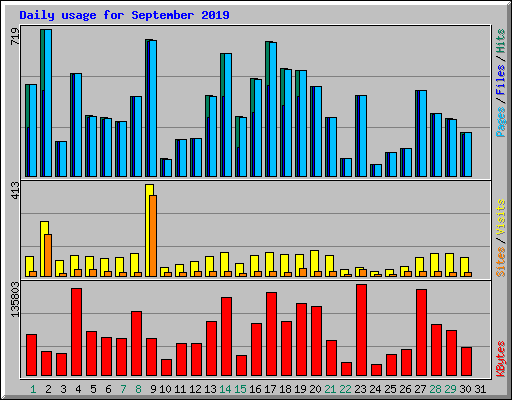 Daily usage for September 2019
